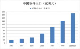經(jīng)濟(jì)放緩下中國(guó)軟件出口逆勢(shì)增長(zhǎng)，加速追趕印度外包服務(wù)市場(chǎng)