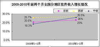 2010年2月中國(guó)軟件業(yè)經(jīng)濟(jì)運(yùn)行情況分析 軟件外包服務(wù)持續(xù)活躍